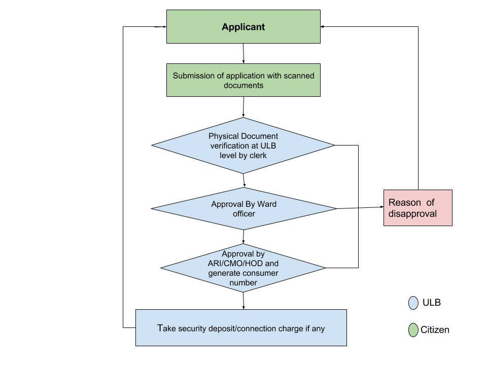 Process for getting trade license NOC