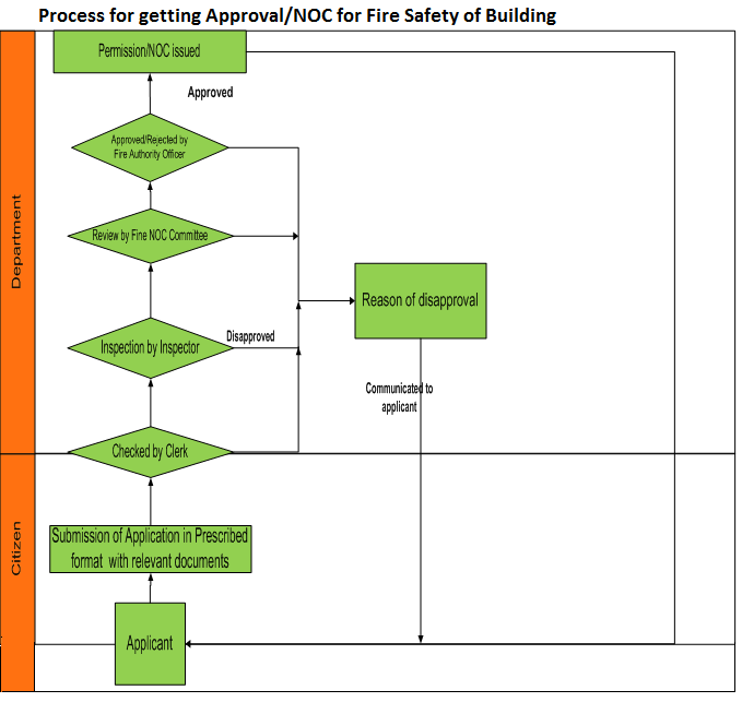 Process for getting Fire NOC