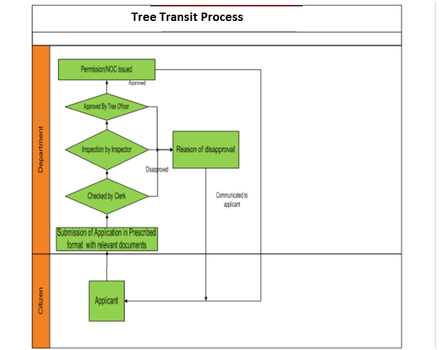 Tree_Taransit