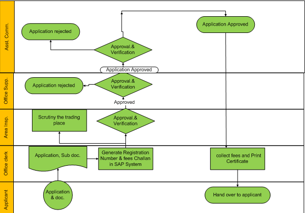 Process for getting trade license NOC