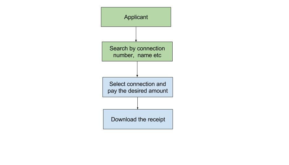 Process for getting trade license NOC